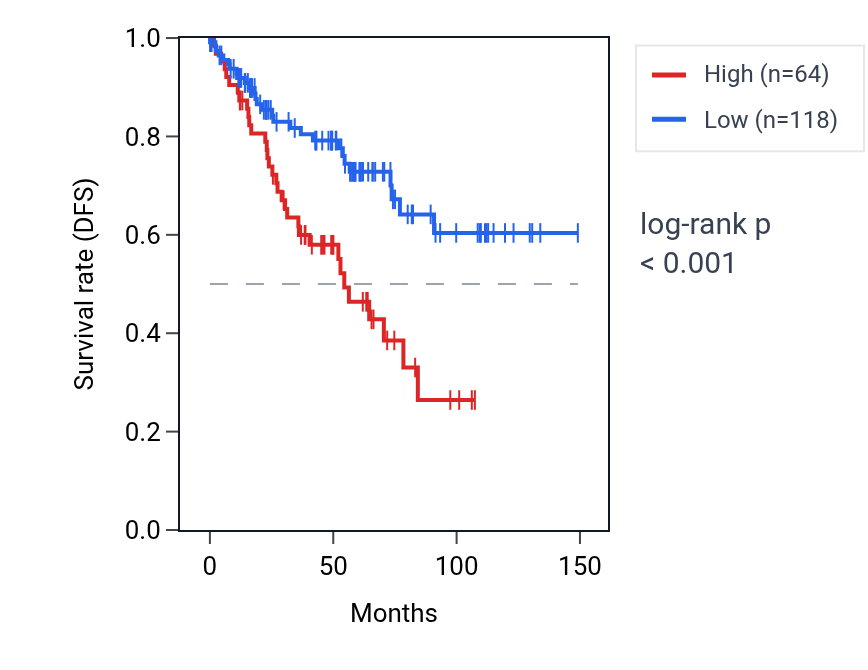 Kaplan&ndash;Meier survival curve for VHLL RNA expression in KIRC: high vs low expression groups.