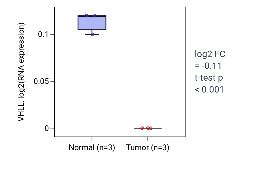 Tumor-vs-normal expression box plot for VHLL in THCA.
