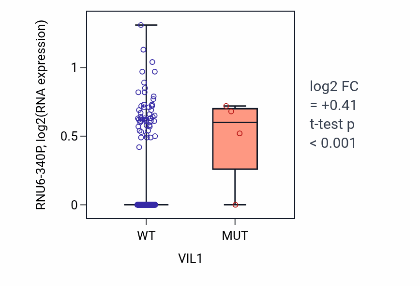 Box plot of RNU6-340P in VIL1-low vs VIL1-high samples in LGG.