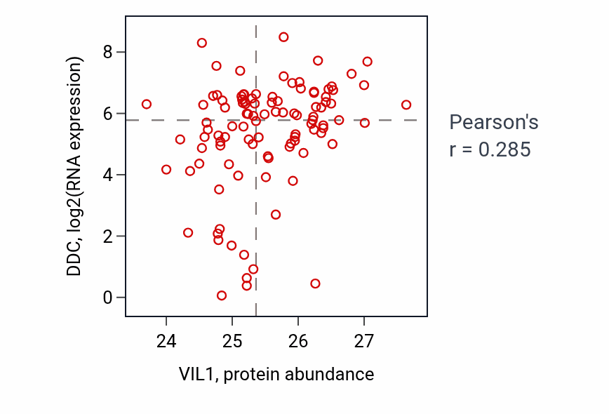 Per-sample scatter of VIL1 vs DDC in CCRCC (Pearson r = 0.28).