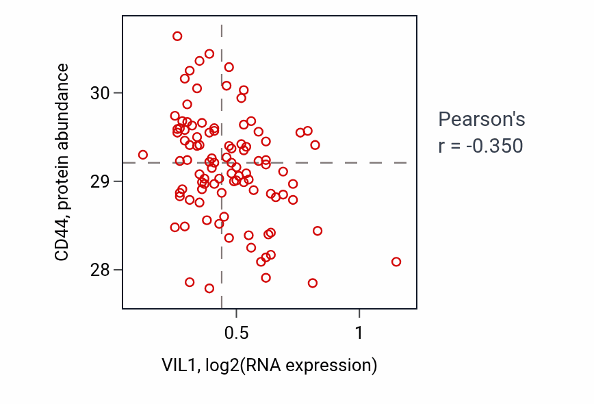 Per-sample scatter of VIL1 vs CD44 in GBM (Pearson r = -0.35).