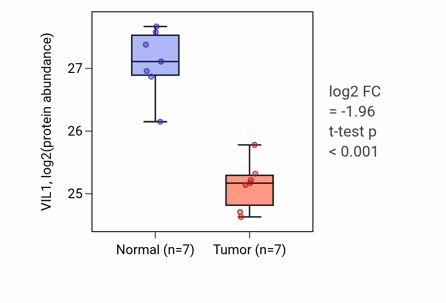 Tumor-vs-normal mass-spec protein box plot for VIL1 in CCRCC.