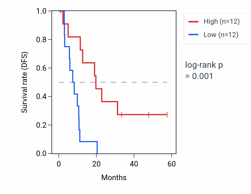 Kaplan&ndash;Meier survival curve for VIL1 mass-spec protein-high vs -low samples in PDAC.