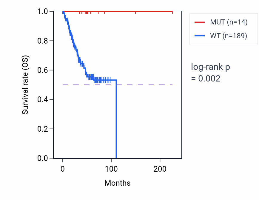 Kaplan&ndash;Meier survival curve for VIL1 mutant vs wild-type samples in UCEC.