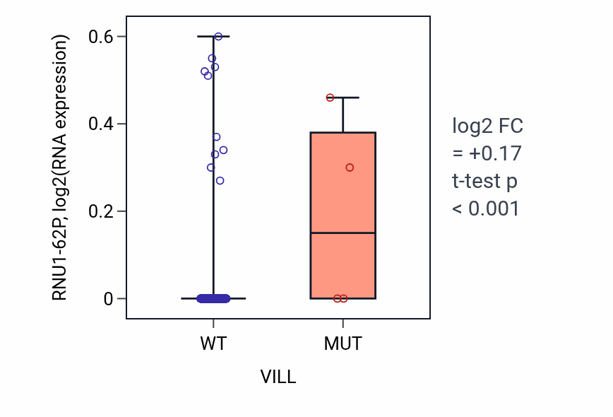 Box plot of RNU1-62P in VILL-low vs VILL-high samples in CESC.
