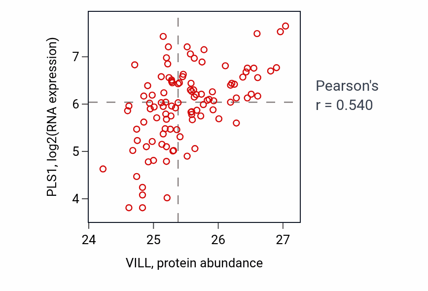 Per-sample scatter of VILL vs PLS1 in PDAC (Pearson r = 0.54).