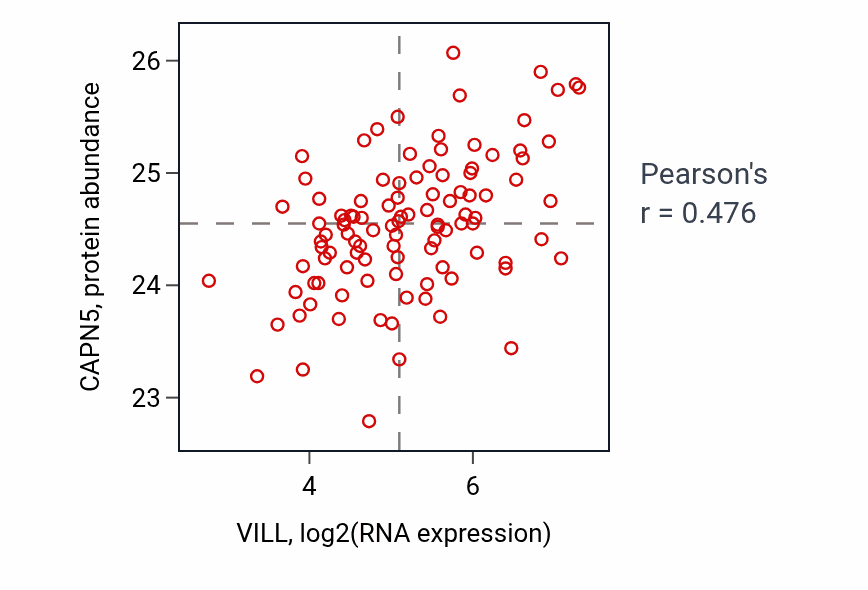 Per-sample scatter of VILL vs CAPN5 in PDAC (Pearson r = 0.48).