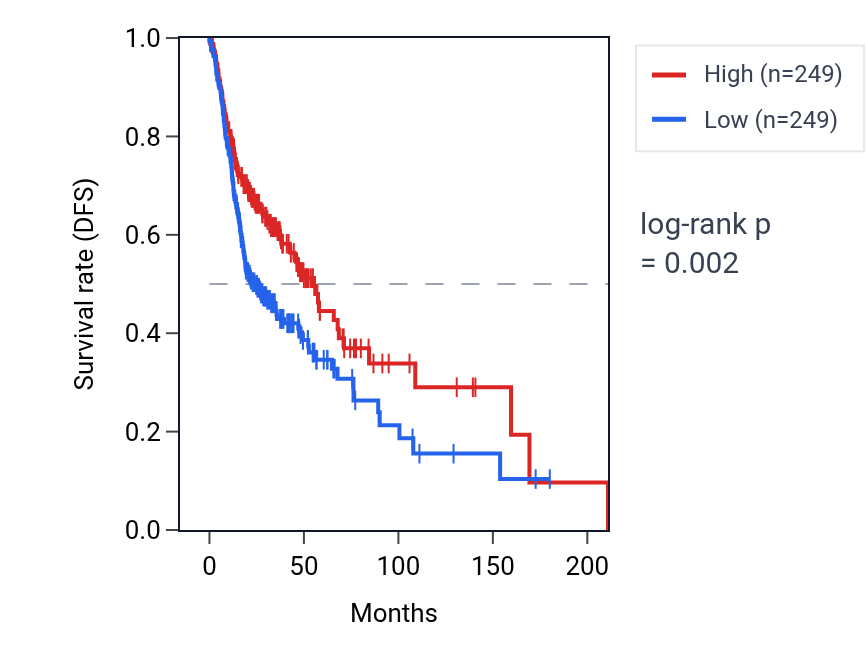 Kaplan&ndash;Meier survival curve for VILL RNA expression in HNSC: high vs low expression groups.