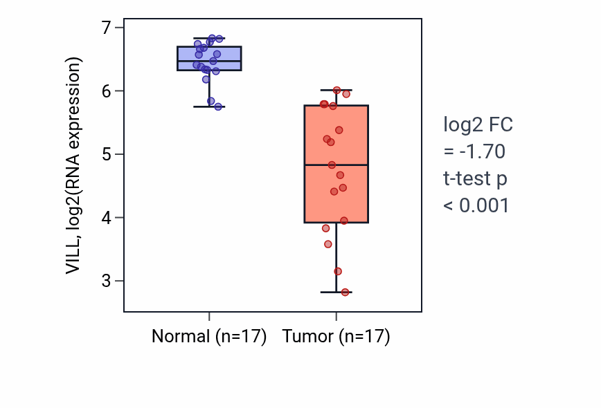 Tumor-vs-normal expression box plot for VILL RNA in COAD.