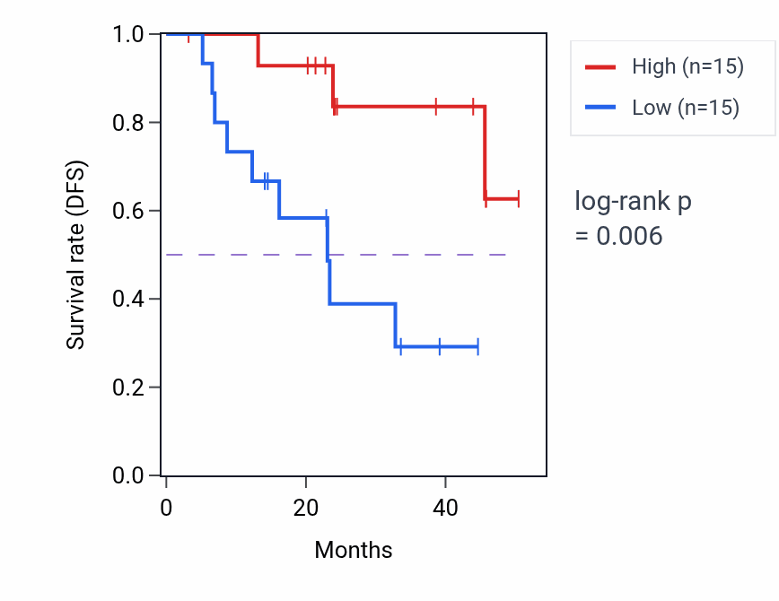 Kaplan&ndash;Meier survival curve for VILL mass-spec protein-high vs -low samples in HNSC.