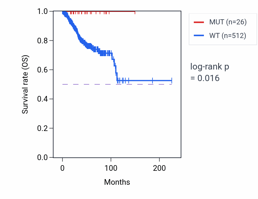 Kaplan&ndash;Meier survival curve for VILL mutant vs wild-type samples in UCEC.