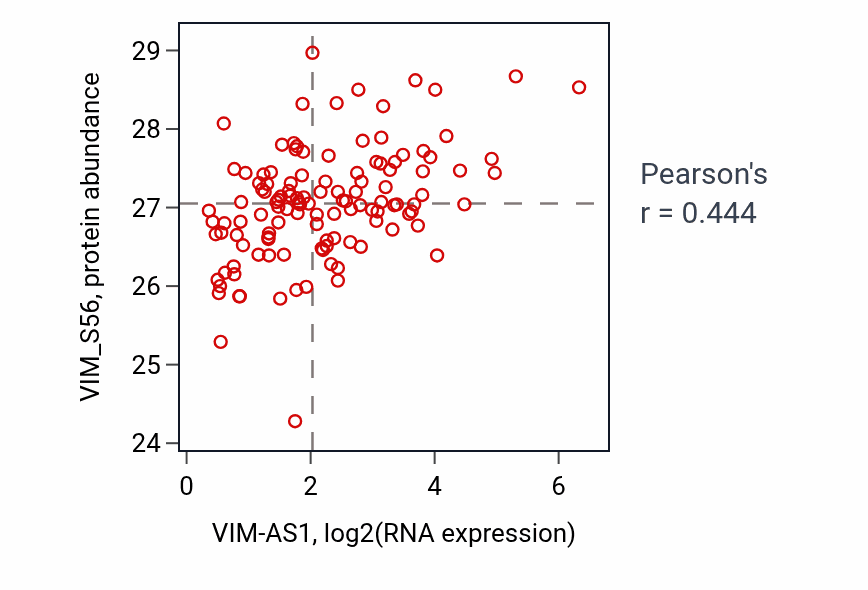Per-sample scatter of VIM-AS1 vs VIM_S56 in BRCA (Pearson r = 0.44).