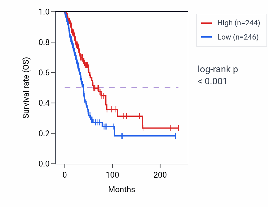 Kaplan&ndash;Meier survival curve for VIM-AS1 RNA-high vs -low samples in LUAD.