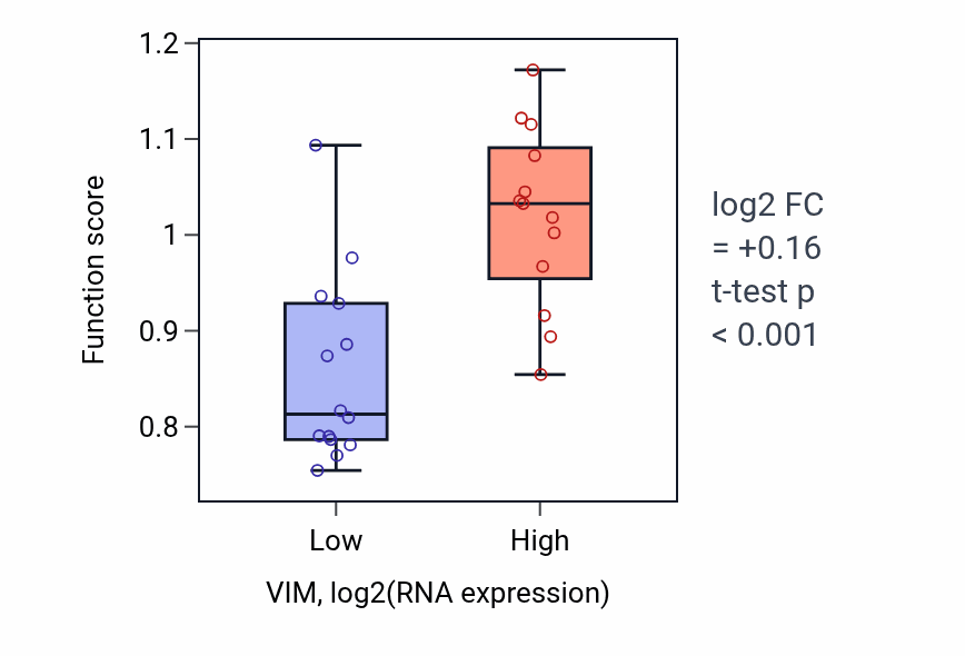 Box plot of Regulation of collagen metabolic process in VIM-low vs VIM-high samples in LUNG_NSCLC_LUSC.