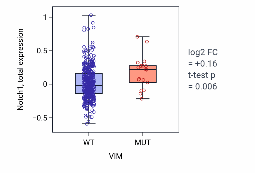 Box plot of Notch1 in VIM-low vs VIM-high samples in UCEC.