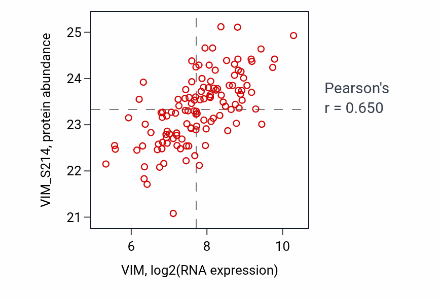 Per-sample scatter of VIM vs VIM_S214 in BRCA (Pearson r = 0.65).