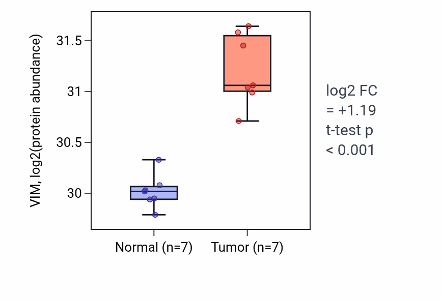 Tumor-vs-normal mass-spec protein box plot for VIM in CCRCC.