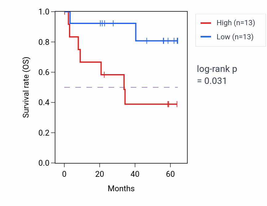 Kaplan&ndash;Meier survival curve for VIM mass-spec protein-high vs -low samples in CCRCC.