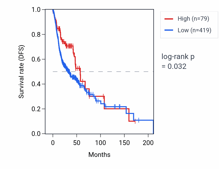 Kaplan&ndash;Meier survival curve for VIM2P RNA expression in HNSC: high vs low expression groups.