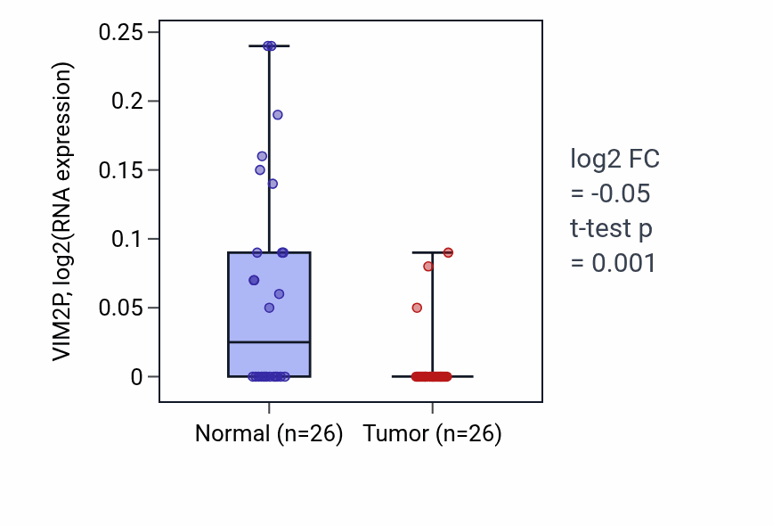 Tumor-vs-normal expression box plot for VIM2P in BRCA.