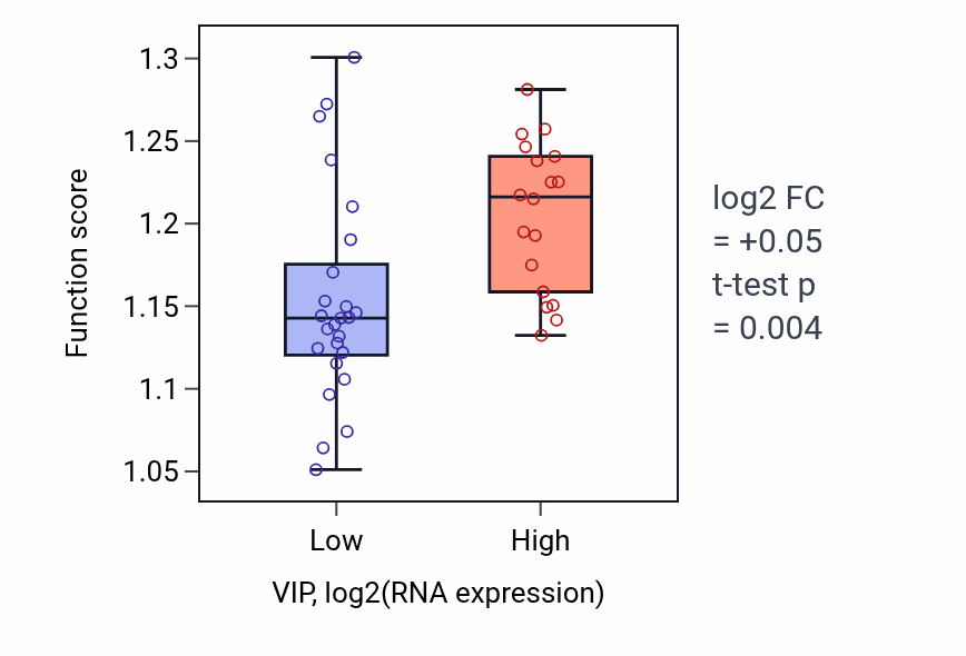 Box plot of Regulation of protein exit from endoplasmic reticulum in VIP-low vs VIP-high samples in UPPER_AERODIGESTIVE_TRACT.