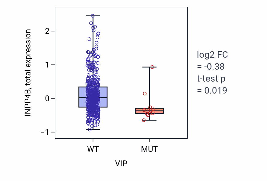 Box plot of INPP4B in VIP-low vs VIP-high samples in UCEC.