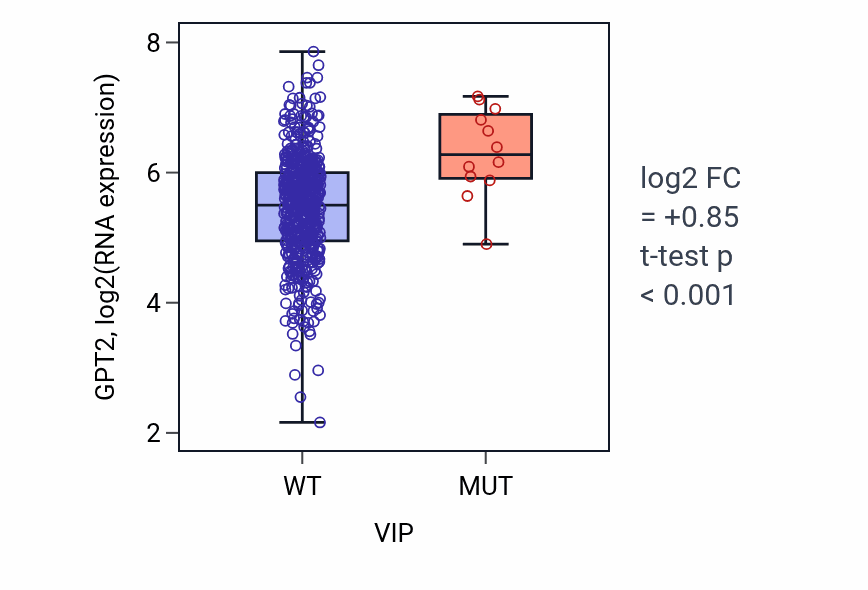 Box plot of GPT2 in VIP-low vs VIP-high samples in UCEC.