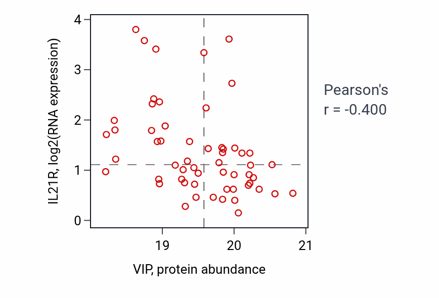 Per-sample scatter of VIP vs IL21R in UCEC (Pearson r = -0.40).