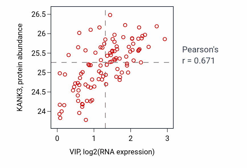 Per-sample scatter of VIP vs KANK3 in CCRCC (Pearson r = 0.67).