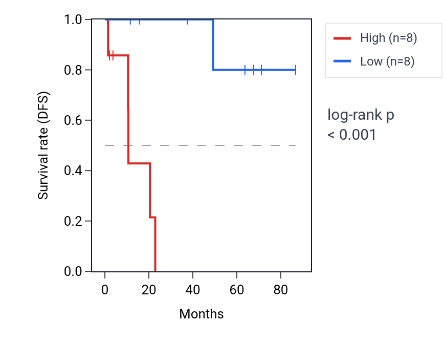 Kaplan&ndash;Meier survival curve for VIP RNA expression in KIRP: high vs low expression groups.