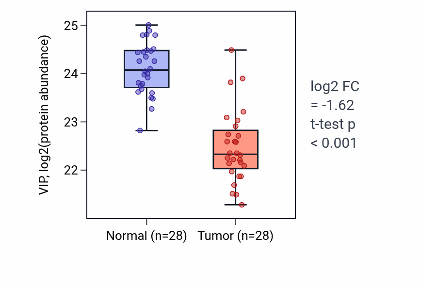 Tumor-vs-normal mass-spec protein box plot for VIP in COAD.