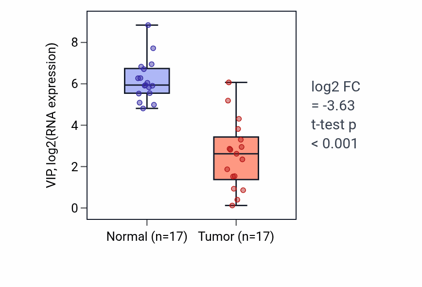 Tumor-vs-normal expression box plot for VIP RNA in COAD.