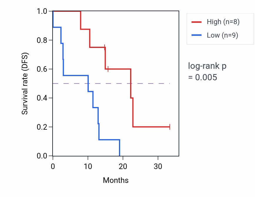 Kaplan&ndash;Meier survival curve for VIP mass-spec protein-high vs -low samples in PDAC.