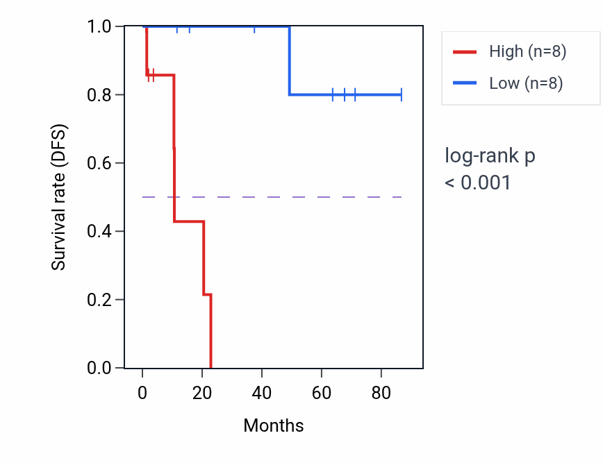 Kaplan&ndash;Meier survival curve for VIP RNA-high vs -low samples in KIRP.