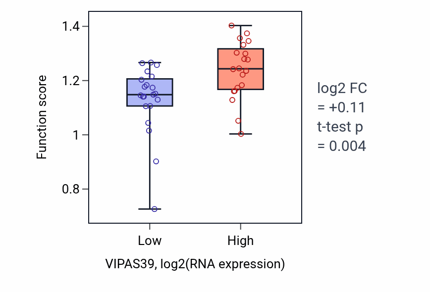 Box plot of Protein catabolic process at synapse in VIPAS39-low vs VIPAS39-high samples in STOMACH.