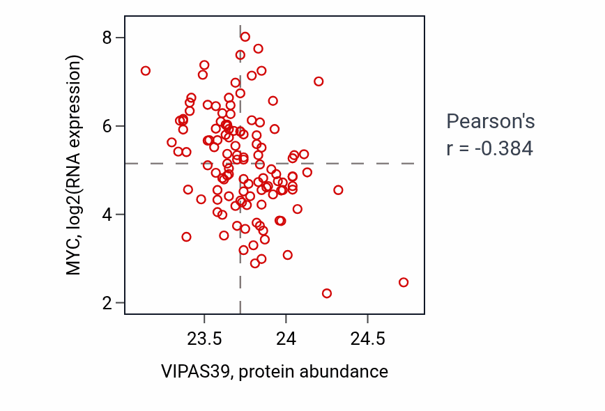Per-sample scatter of VIPAS39 vs MYC in BRCA (Pearson r = -0.38).