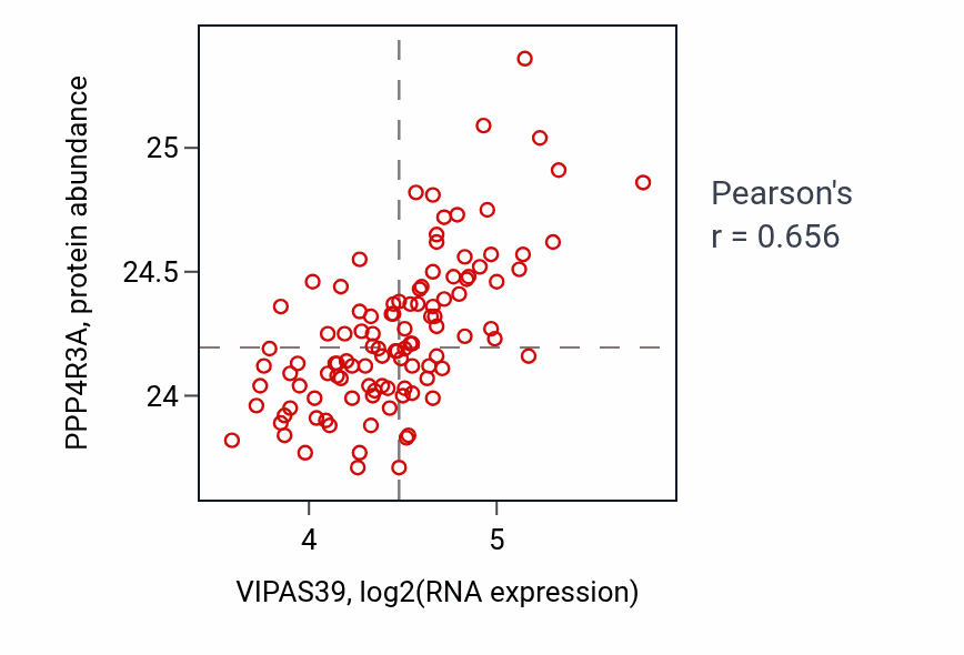 Per-sample scatter of VIPAS39 vs PPP4R3A in LSCC (Pearson r = 0.66).