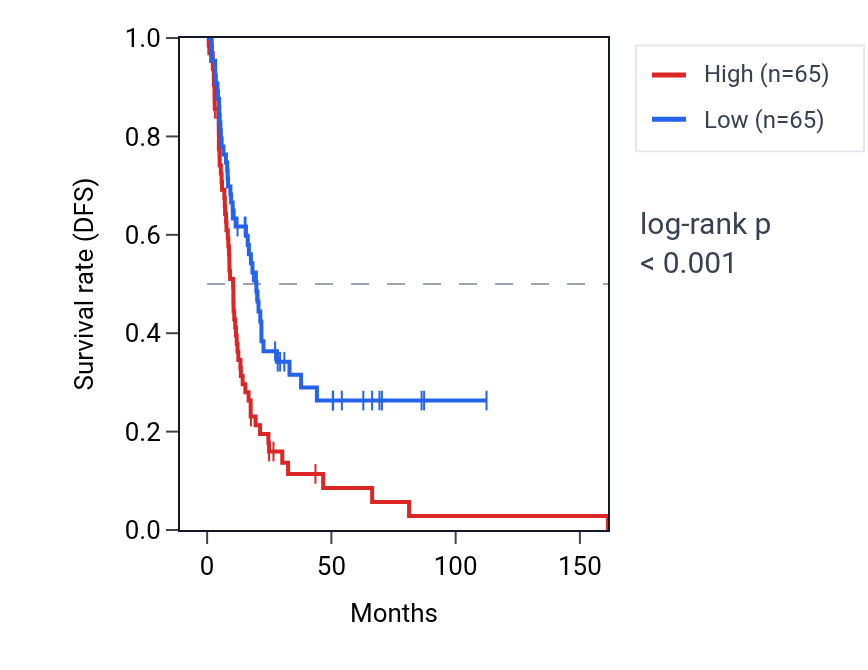 Kaplan&ndash;Meier survival curve for VIPAS39 RNA expression in BLCA: high vs low expression groups.