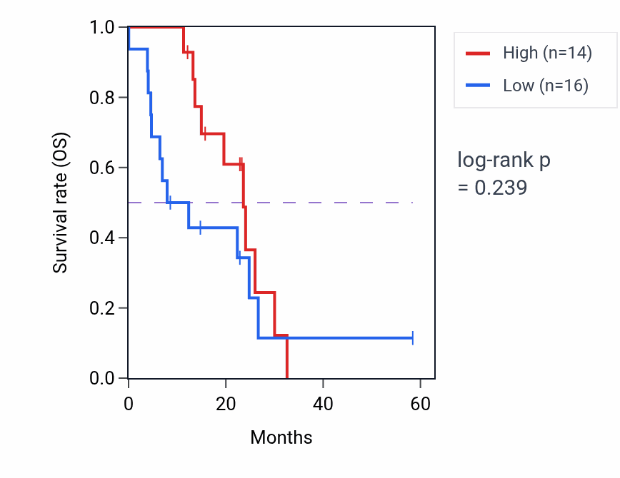 Kaplan&ndash;Meier survival curve for VIPAS39 mass-spec protein-high vs -low samples in PDAC.