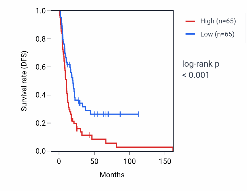 Kaplan&ndash;Meier survival curve for VIPAS39 RNA-high vs -low samples in BLCA.