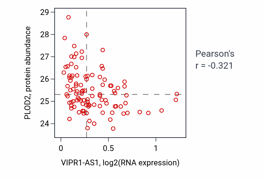 Per-sample scatter of VIPR1-AS1 vs PLOD2 in CCRCC (Pearson r = -0.32).