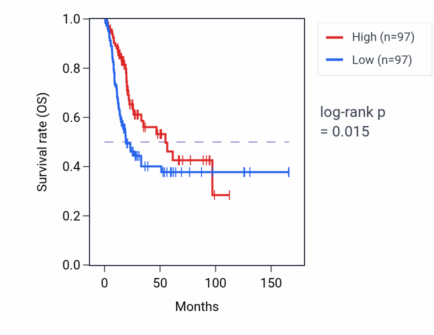 Kaplan&ndash;Meier survival curve for VIPR1-AS1 RNA expression in ACC: high vs low expression groups.