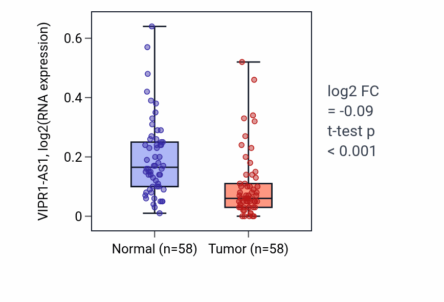 Tumor-vs-normal expression box plot for VIPR1-AS1 in THCA.
