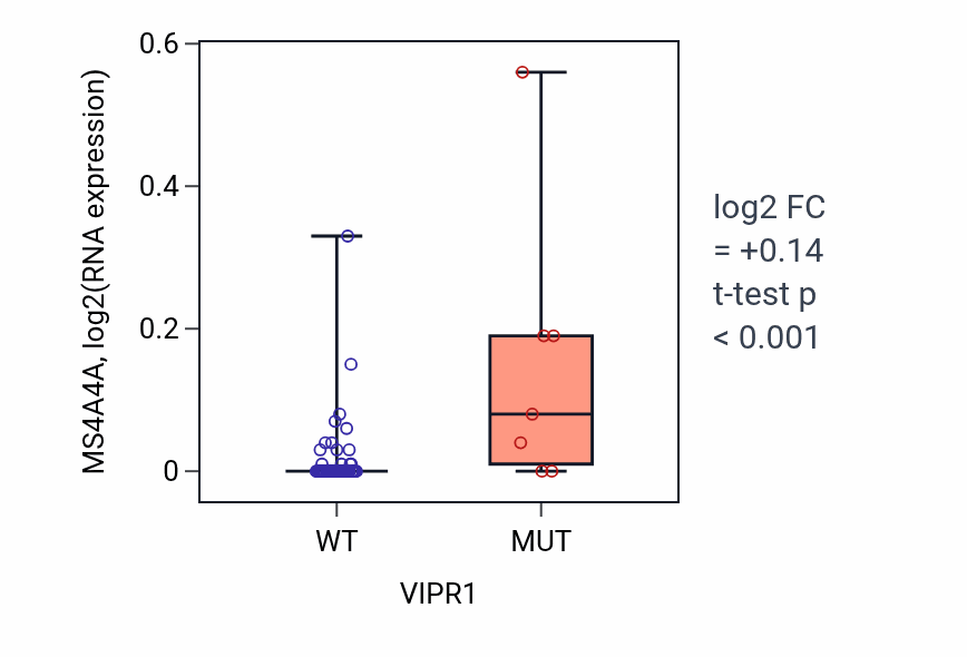 Box plot of MS4A4A in VIPR1-low vs VIPR1-high samples in LARGE_INTESTINE.