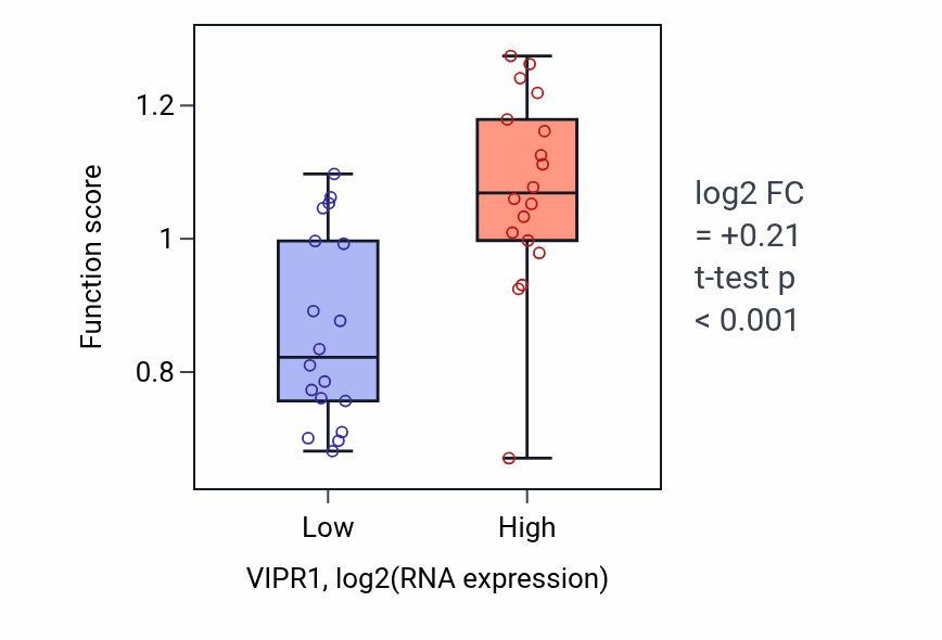 Box plot of Regulation of clathrin coat assembly in VIPR1-low vs VIPR1-high samples in URINARY_TRACT.