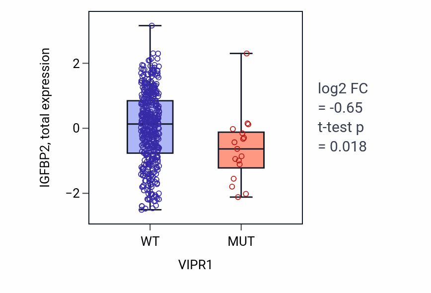 Box plot of IGFBP2 in VIPR1-low vs VIPR1-high samples in UCEC.