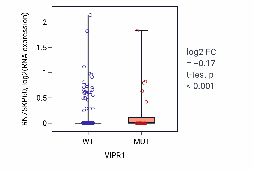Box plot of RN7SKP60 in VIPR1-low vs VIPR1-high samples in UCEC.