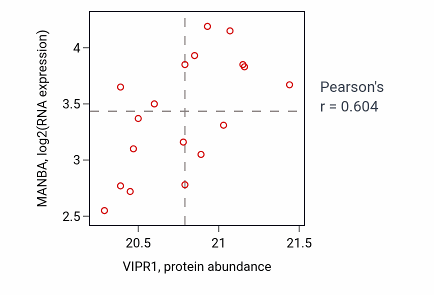 Per-sample scatter of VIPR1 vs MANBA in HNSC (Pearson r = 0.60).