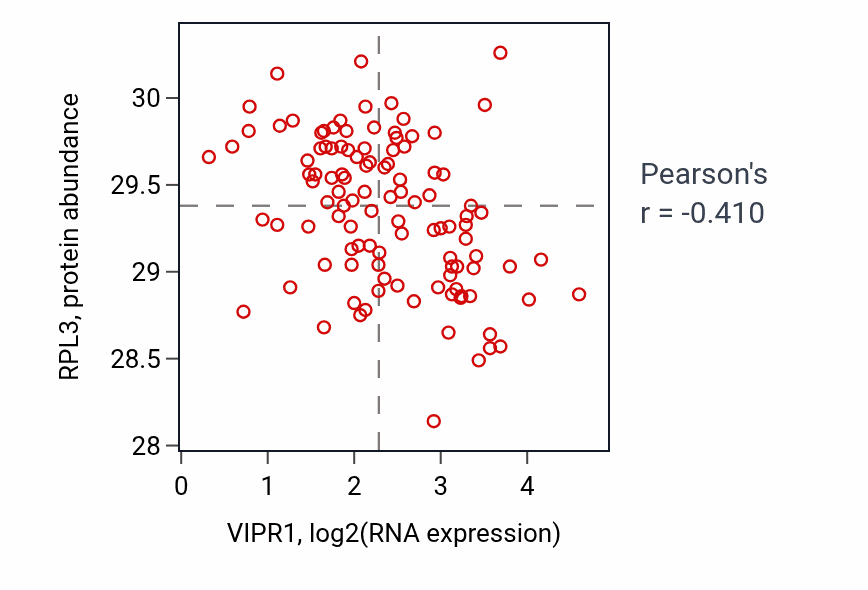 Per-sample scatter of VIPR1 vs RPL3 in LUAD (Pearson r = -0.41).