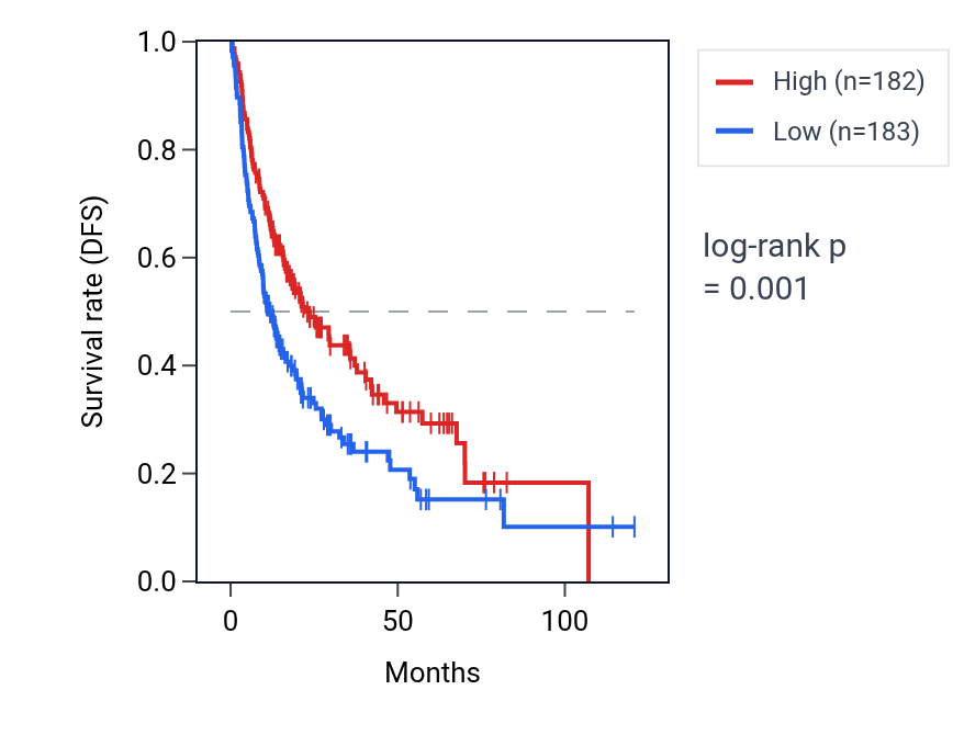 Kaplan&ndash;Meier survival curve for VIPR1 RNA expression in LIHC: high vs low expression groups.